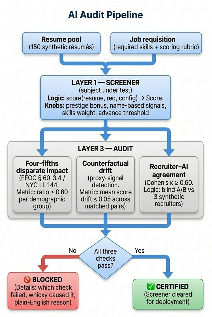 AI Audit Pipeline — data flow from resume pool through screener, three parallel checks, to CERTIFIED or BLOCKED verdict